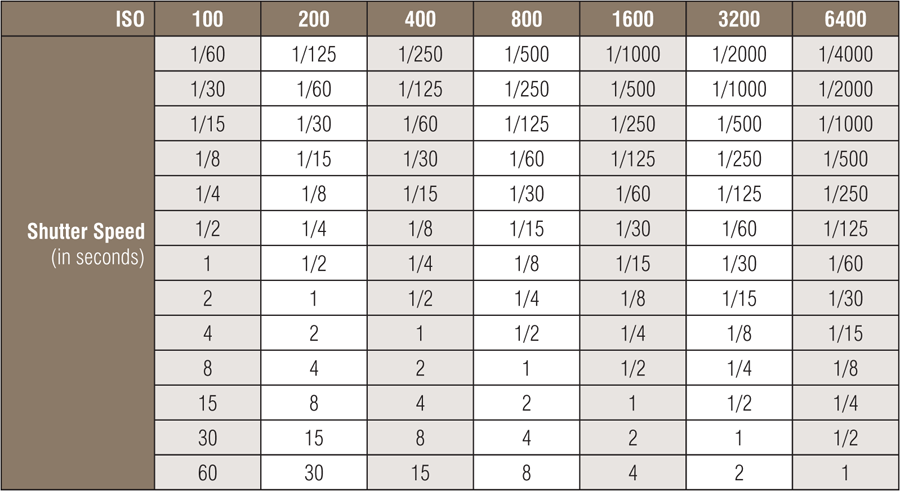 Camera ISO and shutter speeds